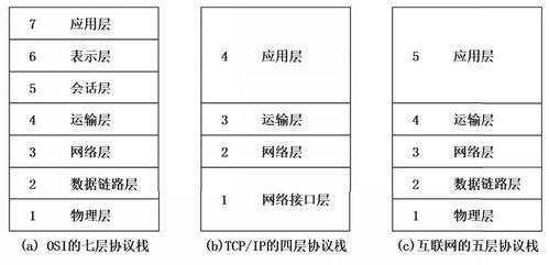 互聯網體系結構 連接計算機軟硬件的橋梁